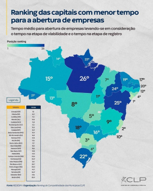 Ranking de Competitividade dos Municípios. Fonte: CLP/Divulgação Redesim