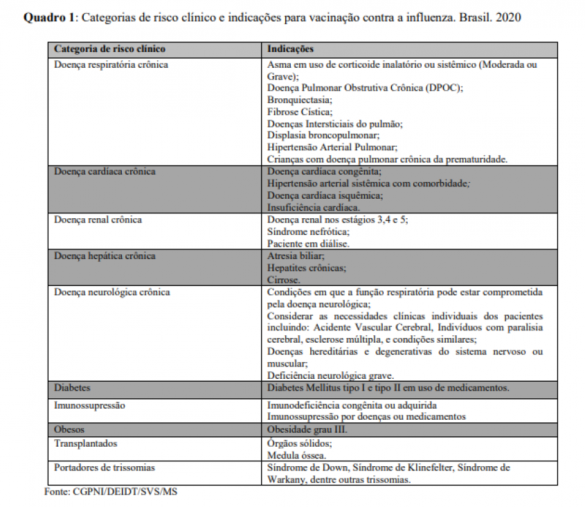 Categorias de risco clínico e indicações para vacinação contra a influenza (MS)